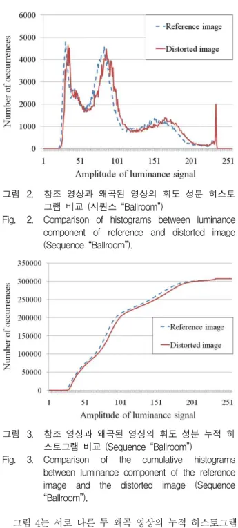 Fig. 3. Comparison of the cumulative histograms between luminance component of the reference image and the distorted image (Sequence