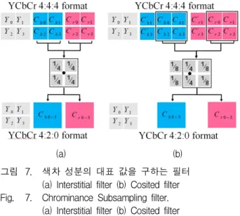 그림 8. 제안하는 전처리 필터 Fig. 8. Proposed prefiltering filter.