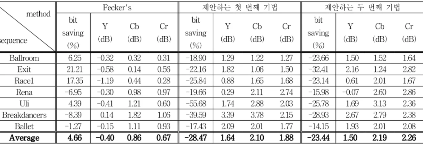 Table 2. Average performance of Fecker's algorithm, proposed first algorithm and proposed second algorithm