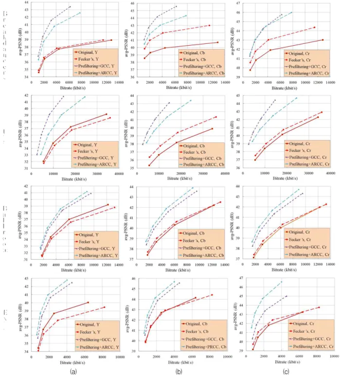 Fig. 9. Rate-Distortion comparison of different coding schemes (a) Y component (b) Cb component (c) Cr component.