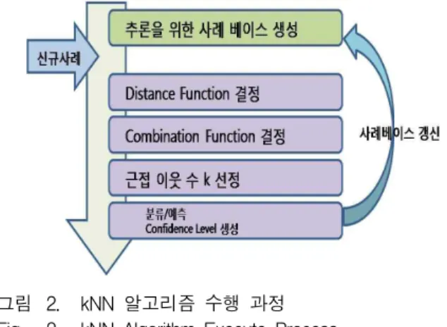그림 2. kNN 알고리즘 수행 과정 Fig. 2. kNN Algorithm Execute Process.
