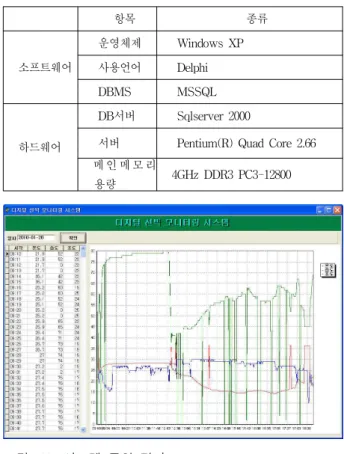 그림 10. 처리 시간 측정 결과 Fig. 10. Result of access time.