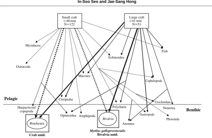 Table 3. Contingency table analysis of two size classes variation of 10 different categories of food items found in the stomachs of Charybdis japonica