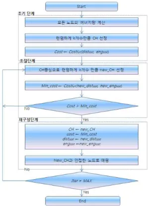그림 5. 제안한 센서망의 토폴로지