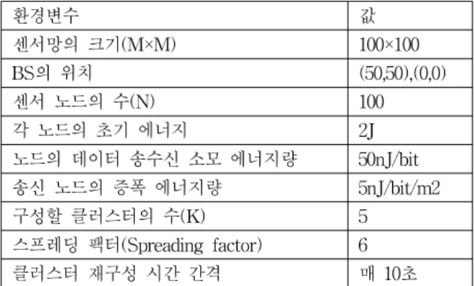 그림 8. 시간에 따른 에너지 소모율 비교 Fig. 8. Total energy dissipated in network during