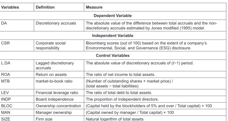 Table 4 provides the correlation matrix between the  different explanatory variables in order to identify any  potential multicollinearity problem