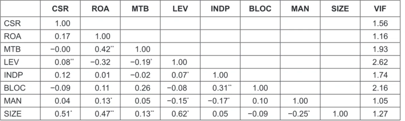Table 4: Pearson Correlation Matrix and Variance Inflation Factors (VIF)