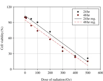 Fig. 1. Effect of radiation on viability of PLHC-1 cells in vitro.
