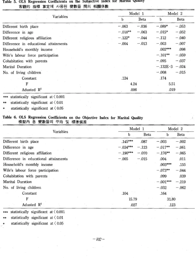 Table  5.  OLS  Regression  Coefficients  on  the  Subjective  lndex  for  Marital  Quality  客觀的 指標 算定에 사용된 蠻數들 間의 相關係數