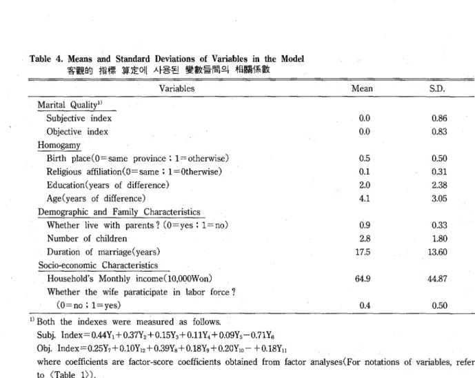 Table  4.  Means  and  Standard  Deviations  of  Variables  in  the  Model  客觀的 指標 算定에 사용된 變數들間의 相關係數 M.arital  Quality 1)  Subjective  index  Objective  index  Homogamy  Variables 