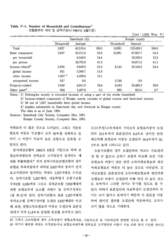 Table  N  -1.  Number  of  Household  andContributions 1 )  보험료부과 세대 및 금액구성비(  1991 년 6월기준)  Total  Basic  component  per  household  per  person  Income-related 2 )  global  income  other  income  unreported  income  Property-related  Other  asset 4 )  Sa
