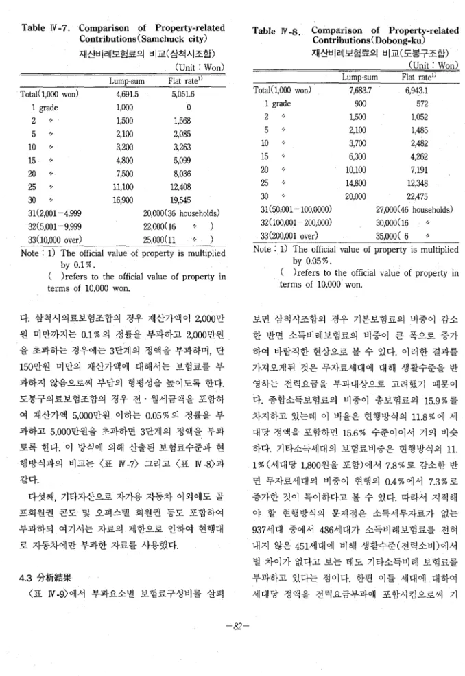 Table  N -7.  Comparison  of  Property-related  Contributions C  Samchuck  city)  재산비례보험료의 비교(삼척시조합)  CUnit:  Won)  TotalC1 , 000  won)  1  grade  2  ι  5  ι  10  ι  15  ’  20  ι  25  ι  30  ι  31(2 , 001-4 , 999  32(5 , 001-9 , 999  3300 , 000  over)  Lum