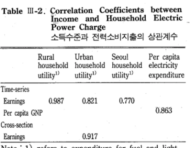 Table  III-2.  Correlation  Coefficients  between  Income  and  Household  Electric  Power  Charge 