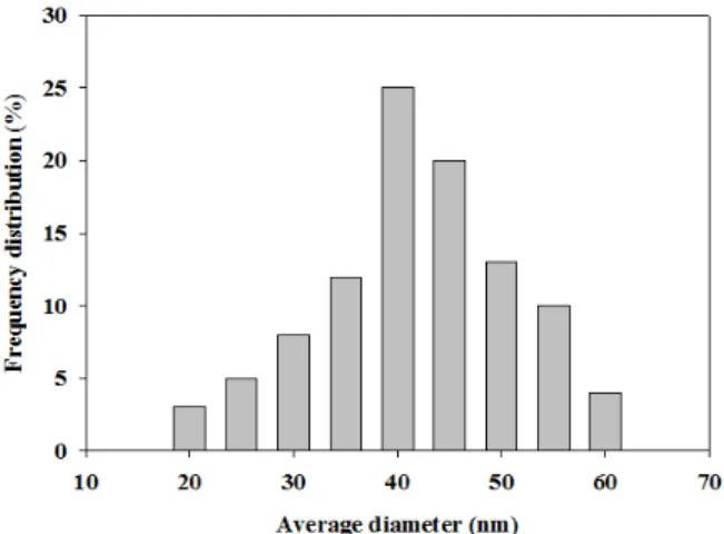 Figure 1. Particle size distribution of TiO 2 powders.