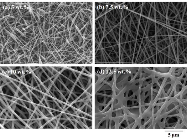 Figure 2. FE-SEM images of PVA nanofiber mats prepared by using various PVA concentrations of (a) 5 wt.%, (b) 7.5 wt.%, (c) 10 wt.%, and (d) 12.5 wt.% (Voltage: 15 kV and tip-to-collector distance: 15 cm).