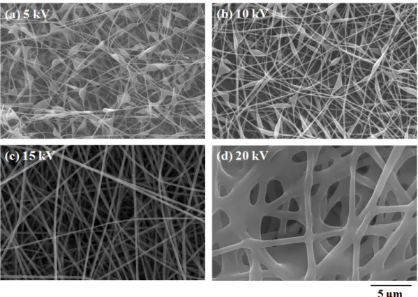 Figure 3. FE-SEM images of PVA nanofiber mats prepared by using various voltages of (a) 5 kV, (b) 10 kV, (c) 15 kV, and (d) 20 kV (PVA solution concentration: 7.5% and tip-to-collector distance: 15 cm).