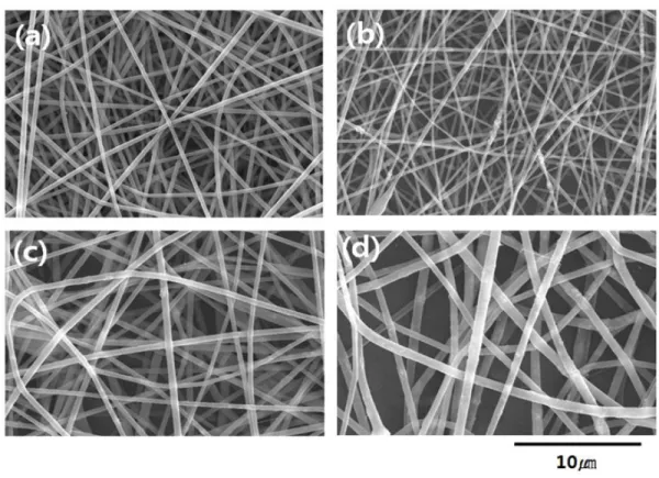 Figure 5. FE-SEM images of PVA/TiO 2 nanofiber mats prepared by using various TiO 2 contents of (a) 0 wt.%, (b) 0.5 wt.%, (c) 1 wt.%, and (d) 1.5 wt.% (PVA solution concentration: 7.5 wt.%, Voltage: 15 kV and TCD: 15 cm)