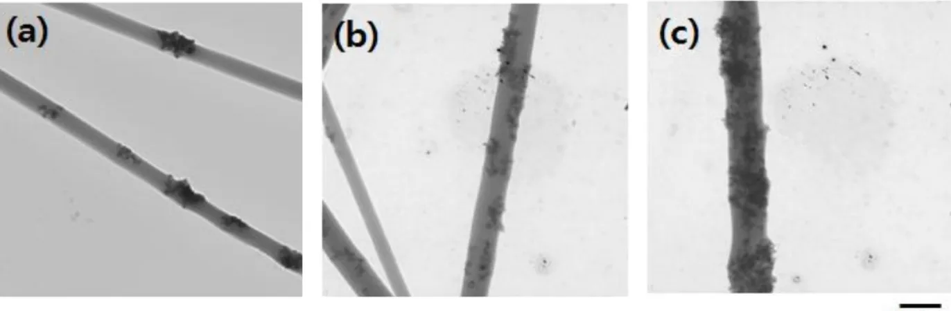 Figure 6. TEM images of PVA/TiO 2 nanofiber mats prepared by using various TiO 2 contents of (a) 0.5 wt.%, (b) 1 wt.%, and (c) 1.5 wt.% (PVA solution concentration: 7.5 wt.%, Voltage: 15 kV and tip-to-collector distance: 15 cm).