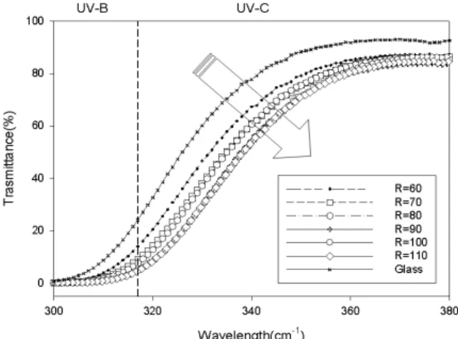 Figure 3. UV/VIS spectra of TiO 2 coating on glass substrate at different H 2 O/TTIP molar ratio.