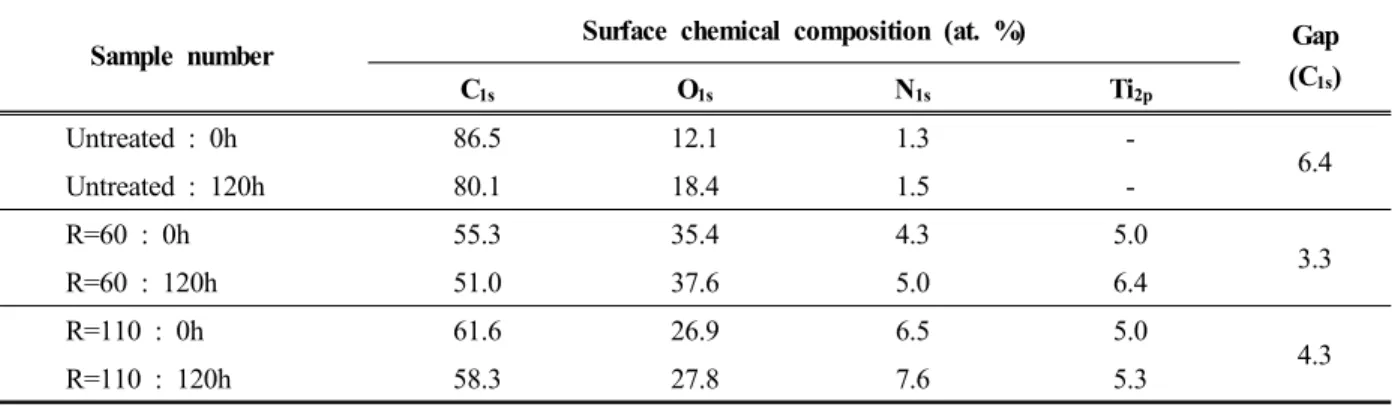 Table 3. XPS chemical composition analysis of TiO 2 nanosol treated p-aramid fabric with various H 2 O/TTIP molar ratio