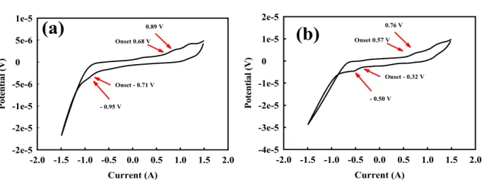 Figure 5. Cyclic voltammograms : (a) RNCS (500 M), (b) RNCS (500 M) + Cu μ μ 2+ (500 M) in MeCN