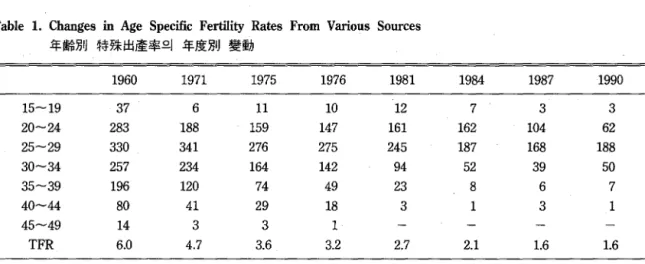 Table  1.  Changes  in  Age  Specific  Fertility  Rates  From  Various  Sources  年敵別 特珠出훌率의 年度영IJ  變動 1960  1971  1975  1976  1981  1984  1987  1990  15-19  37  6  11  10  12  7  3  3  20-24  283  188  159  147  161  162  104  62  25-29  330  341  276  275
