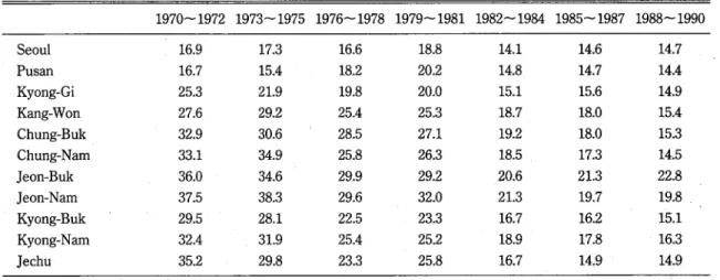 Table  5.  Crude  Bir삼1  Rates  by  Region ,  1970-1990 