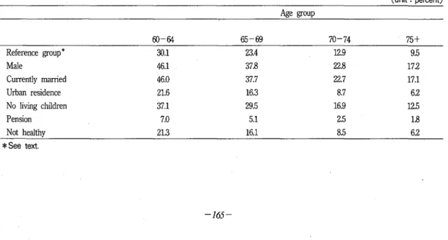 Table  6.  Profile  of  Co mputed  Age- Specific  La bor  Force  Participation  Ra tes  for  삼le  Elderly  in  Th ailand