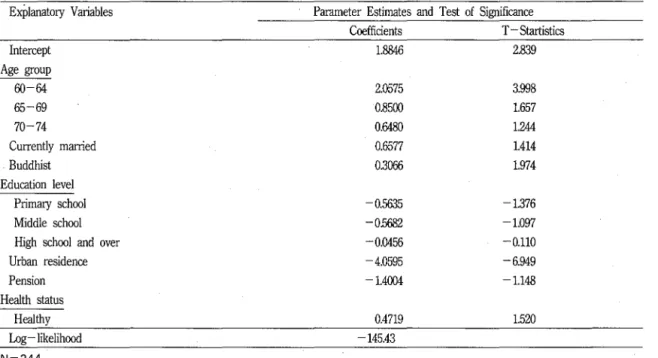 Table  7.  Lo git  Regressions  Co efficient  for  1ρbor  Force  Participation  of  Old  Males  Aged  60  때d  Ov er ,  Sou삼1  Korea  Explanatory  Variables  Intercept  Age  group  60  없  65-69  70-74  Currently  married  Buddhist  Education  level  Primary