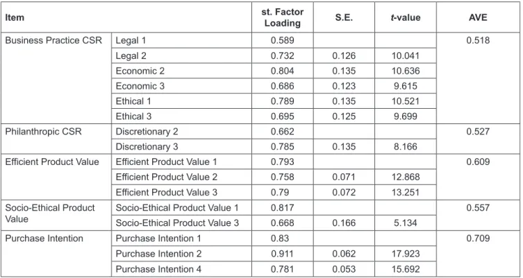 Table 2: Factor Loading, Standardized Factor Loading, and Average Variance Extracted