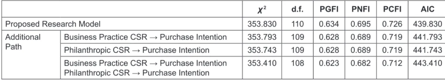 Table 4: Comparison of Alternative Models