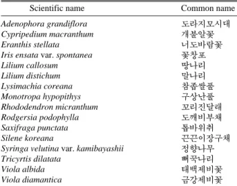 Table 3. The list of Korean endemic plants in the investigated area