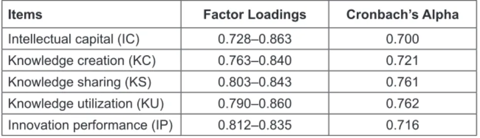 Table 1: Results of Measure Validation