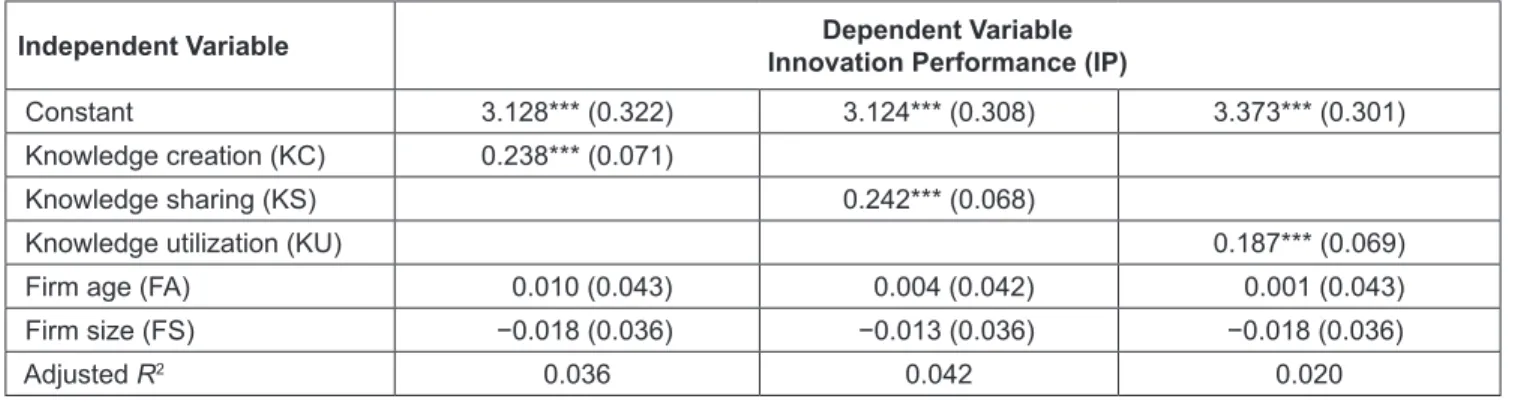Table 4: Results of Regression Analysis