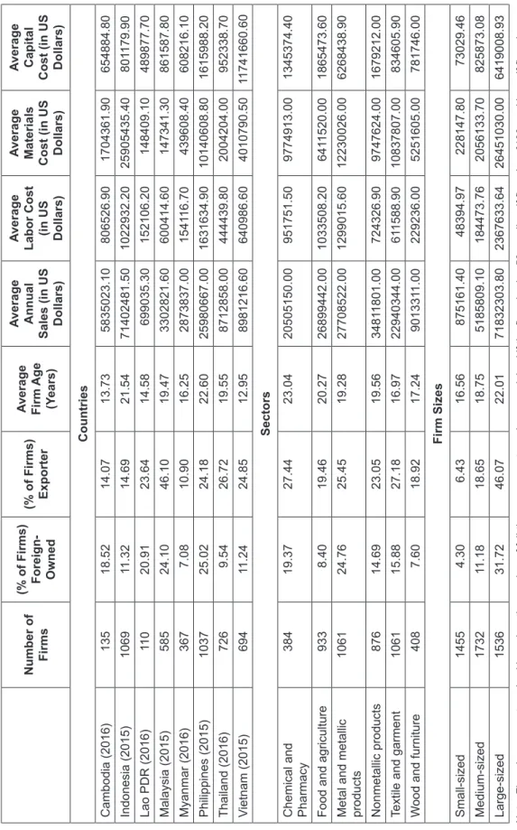 Table 1: Summary Statistics of the Sampled Firms Number of  Firms(% of Firms)  Foreign- Owned