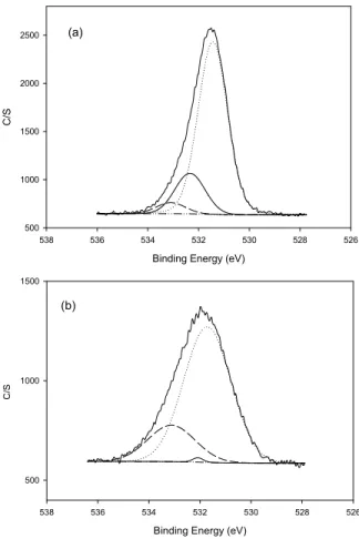 Figure 5. Fitted O 1s XPS spectrum of untreated(a) and HDI(100%)/2-perfluorohexyl ethanol-treated(b) PU films.