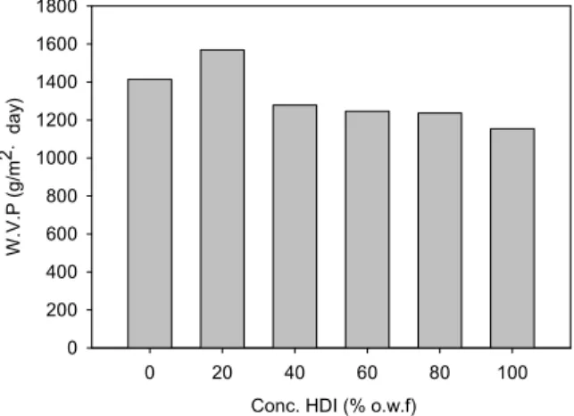 Figure 7. Water vapor permeability of PU films treated with different concentration of HDI and subsequently with 2-perfluorohexyl ethanol