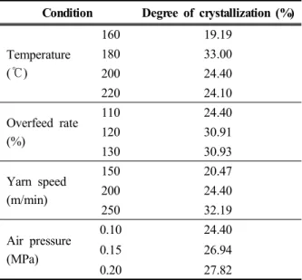 Table 2. Changes of degree of crystallization of air-jet textured sirofil yarn under various conditions