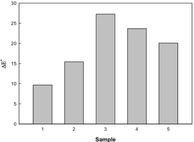 Figure 2. Change of △ E* on the cotton fabrics dyed with samples according to xenon irradiation time increase.