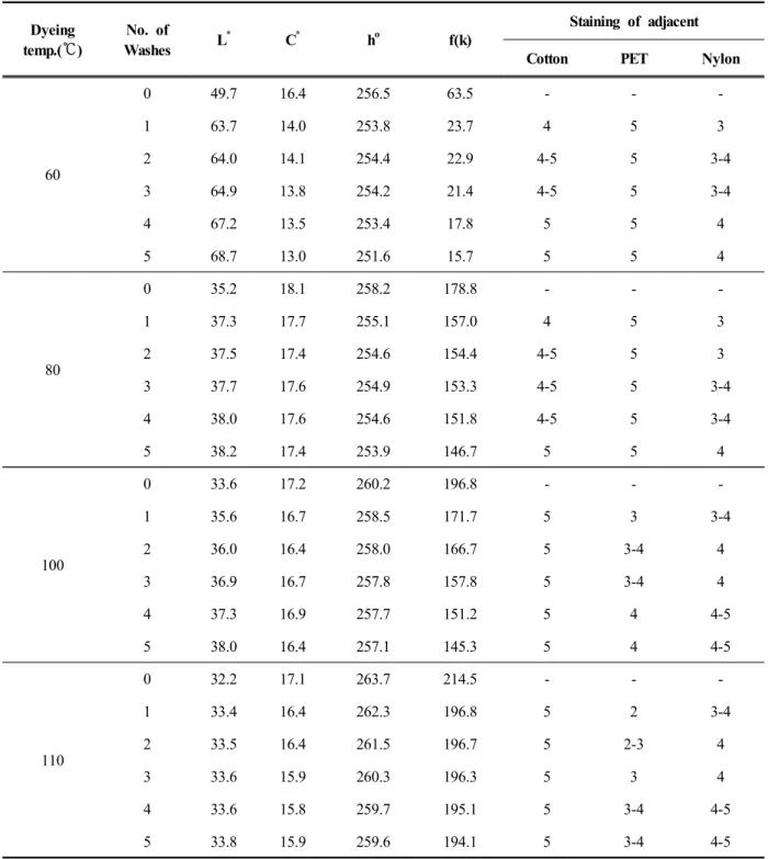 Table 1. Wash fastness colorimetric data after repeated wash cycles for Vat Blue 1