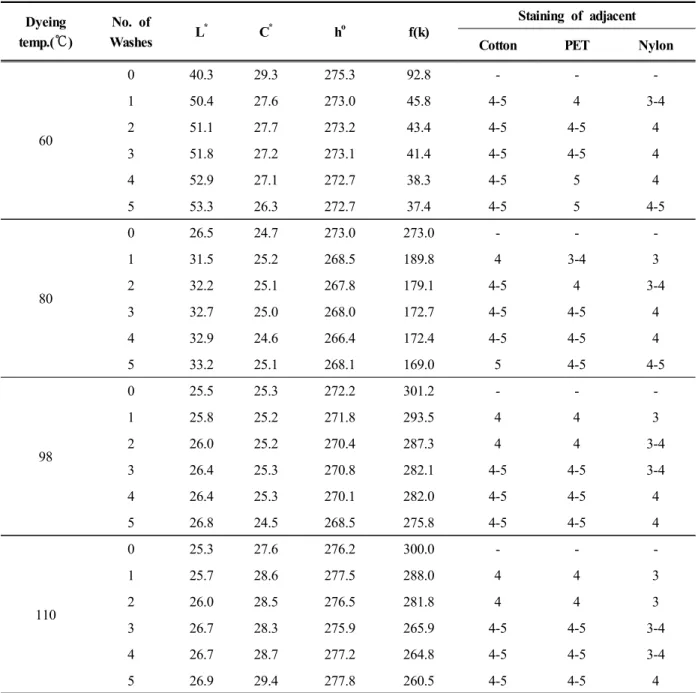 Table 3. Wash fastness and colorimetric data after repeated wash cycles for Vat Blue 5