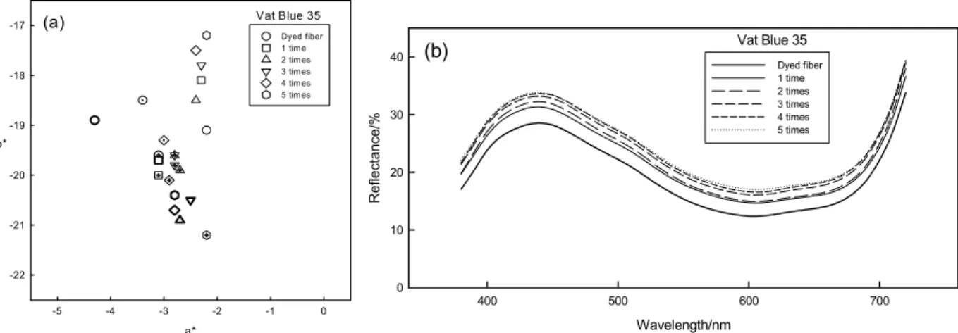 Figure 3. Colorimetric data(a) and reflectance(b) after repeated wash cycles for Vat Blue 35 (a) Blank thin 60 , Dotted ℃ 80 , ×-hair 98 , Blank thick 110 , (b) 98℃℃℃ ℃ dyed fabric.