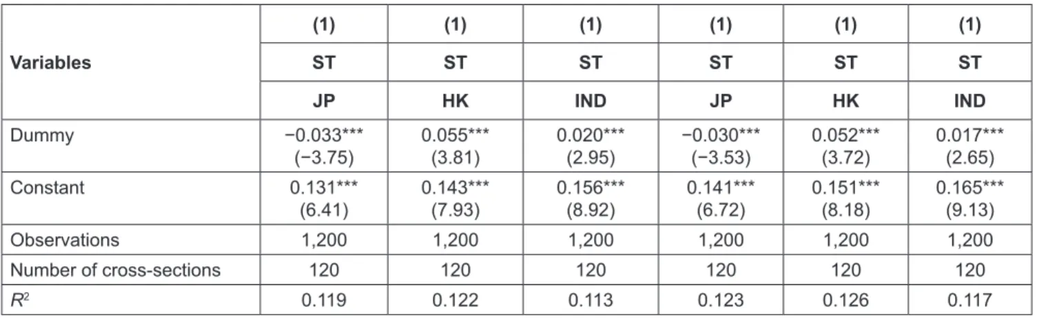 Table 7: Impact of Governance and Internationalization (FETE, FBTB) on Stock Liquidity (Countries Specific) Variables (1) (1) (1) (1) (1) (1)STSTSTSTSTST JP HK IND JP HK IND FETE, FBTB INTER −0.012  (−1.11) −0.010 (−0.97) −0.011 (−1.04) −0.037*** (−5.47) −
