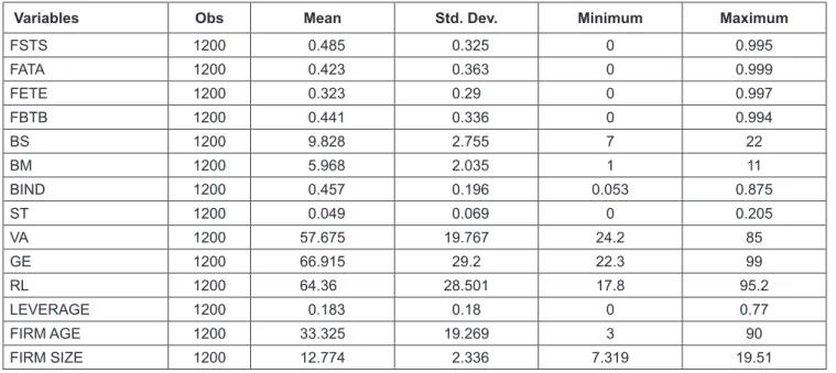 Table 1 explains the descriptive statistics for the given  variables. The mean value of foreign sales to the total sales is  0.485 which represents that if the companies invest one rupee  in total sales the foreign sales would be 48%