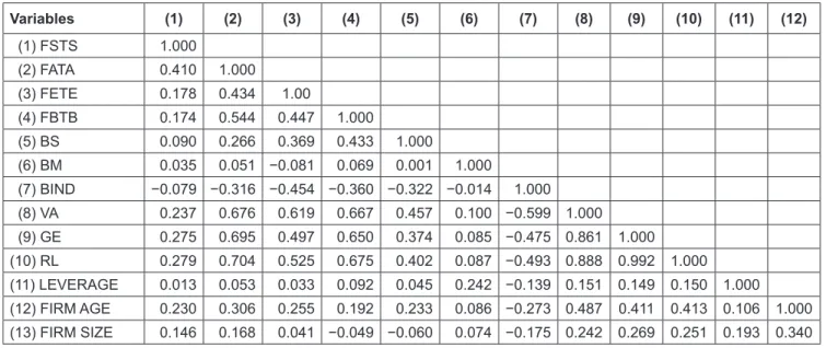 Table 2: Matrix of Correlation Analysis for Explanatory Variables