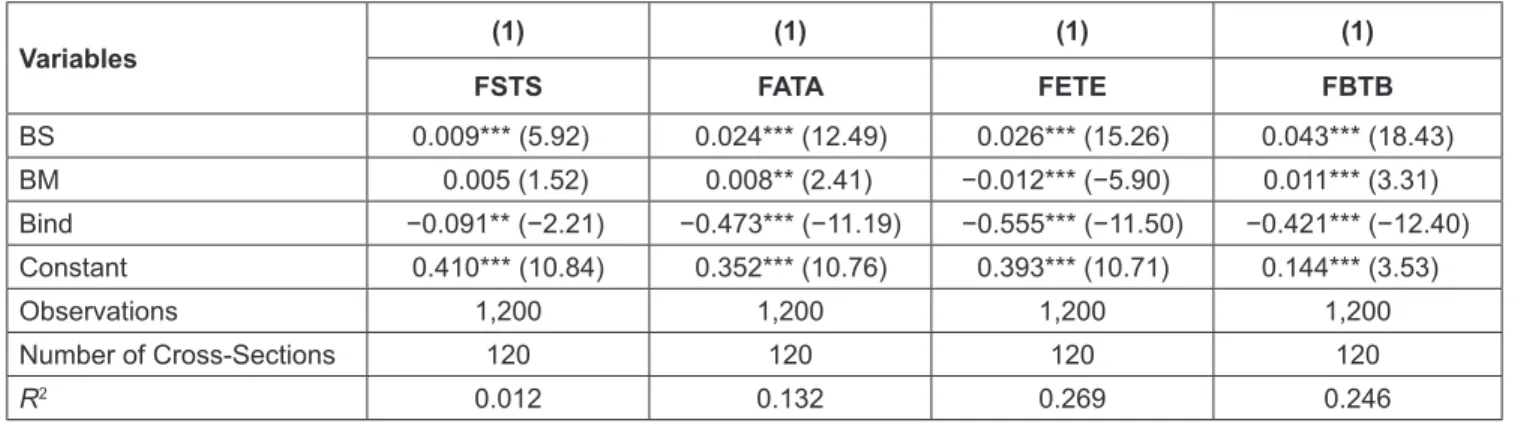 Table 5: Impact of Corporate Governance on Internationalization (PCSE Results)