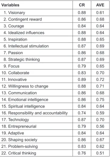 Table 3: Confirmatory Factor Analysis - Indicator Reliability  and Validity Variables CR AVE 1