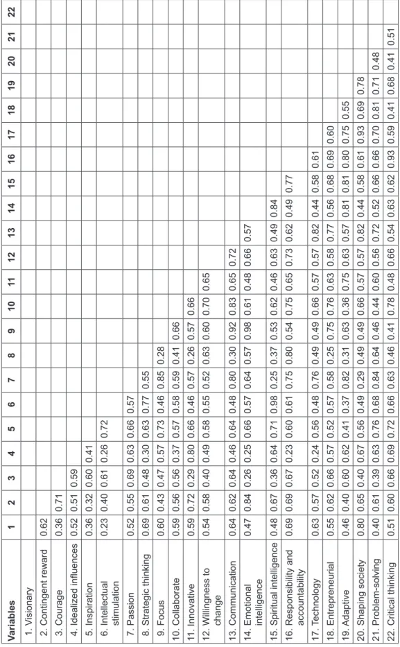 Table 4: Discriminant Validity – HTMT Variables12345678910111213141516171819202122 1. Visionary 2