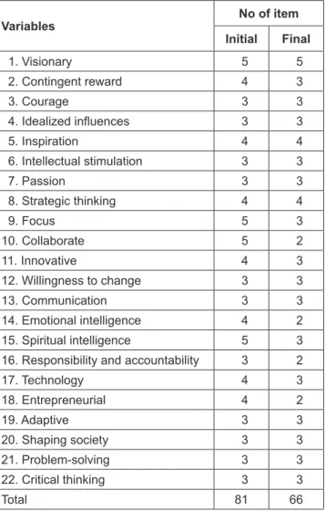 Table 5: Summary of Items Variables No of item Initial Final 1. Visionary 5 5 2. Contingent reward 4 3 3