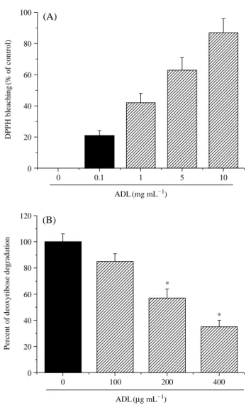 Fig. 4. Effects of ADL extracts on free radical quenching activity and 2deoxy-D-ribose degradation